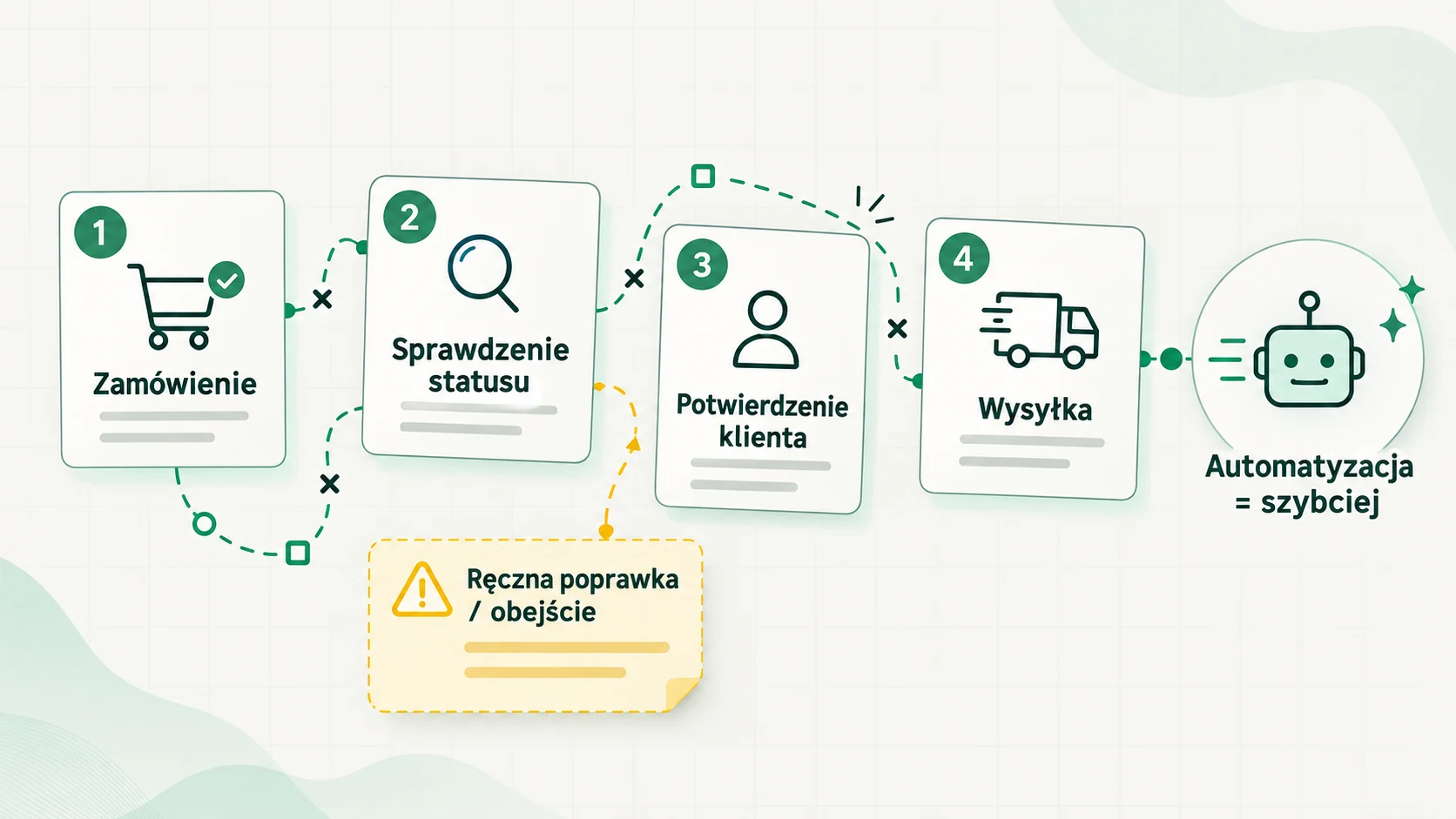 Czytelny schemat procesu zamówienia od zakupu do automatyzacji z zaznaczonym ręcznym obejściem